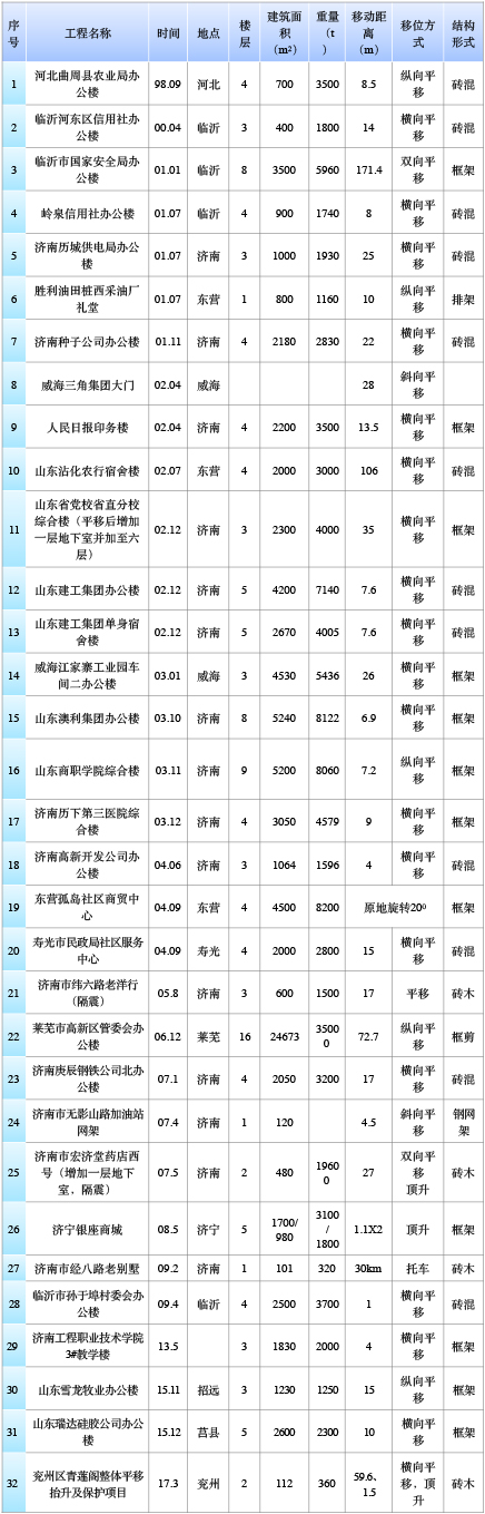 山東建筑大學(xué)工程鑒定加固研究院有限公司、山東建固特種專業(yè)工程有限公司國內(nèi)建筑物整體平移工程實踐匯總-建筑移位